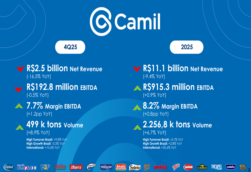 Anteprima: Camil 4Q25: i volumi crescono ma la deflazione delle materie prime pesa sui ricavi