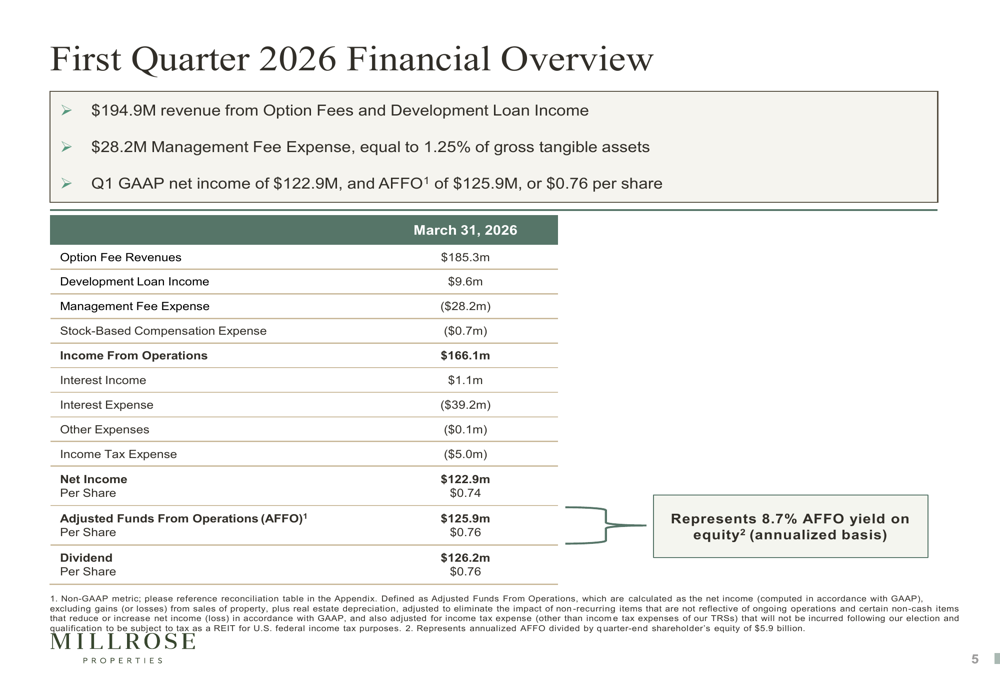ミルローズ・プロパティーズ、2026年第1四半期は増収で予想上回る