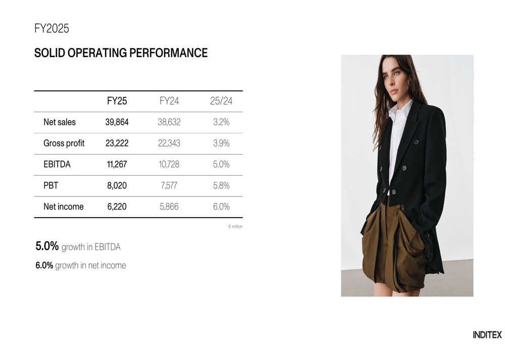 インディテックス2025年度決算:売上高は恒常通貨ベースで7%増、純利益は6%増