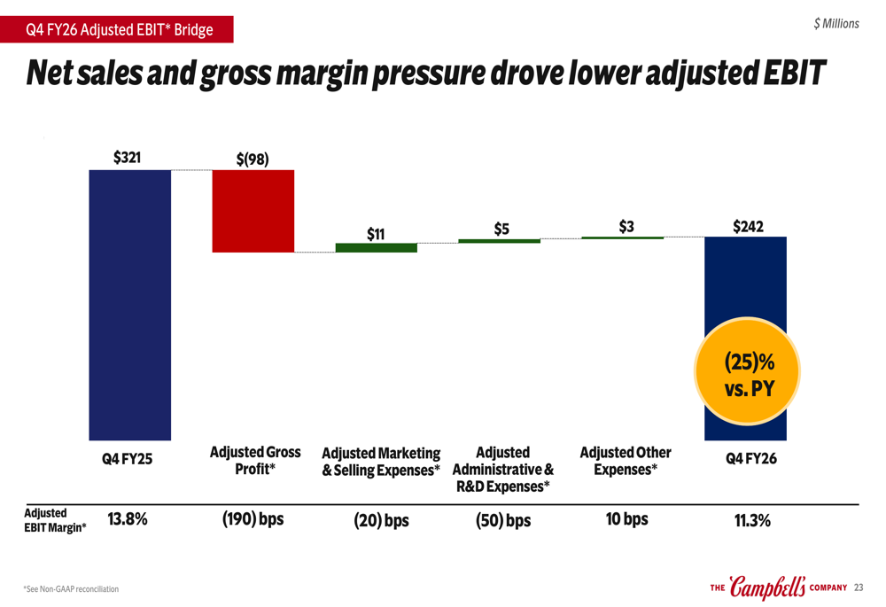 Campbell’s Q4 FY26 slides: inflation pressures margins despite Rao’s ...