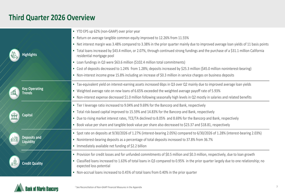 Bank Performance Slides Bank of Marin Q3 2026 slides: margin expansion drives 62% EPS growth By ...