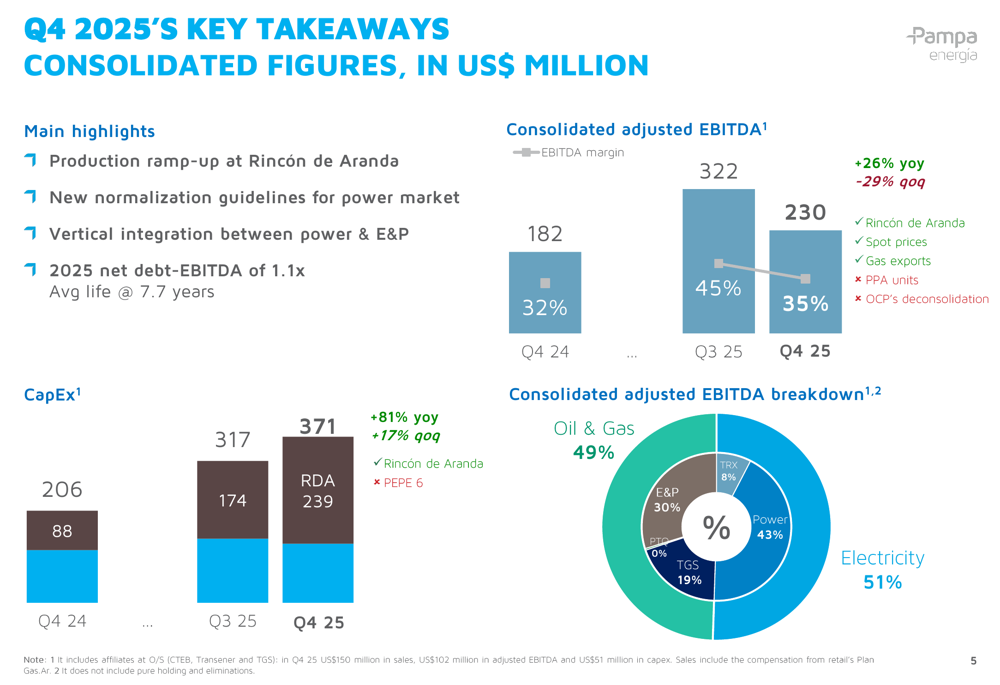 パンパ・エネルヒアQ4 2025年決算：シェール増産が10億ドルのEBITDA達成を牽引