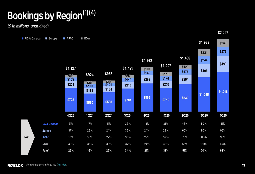 Roblox Q4 2025 slides: 69% user growth and 63% bookings surge despite ...