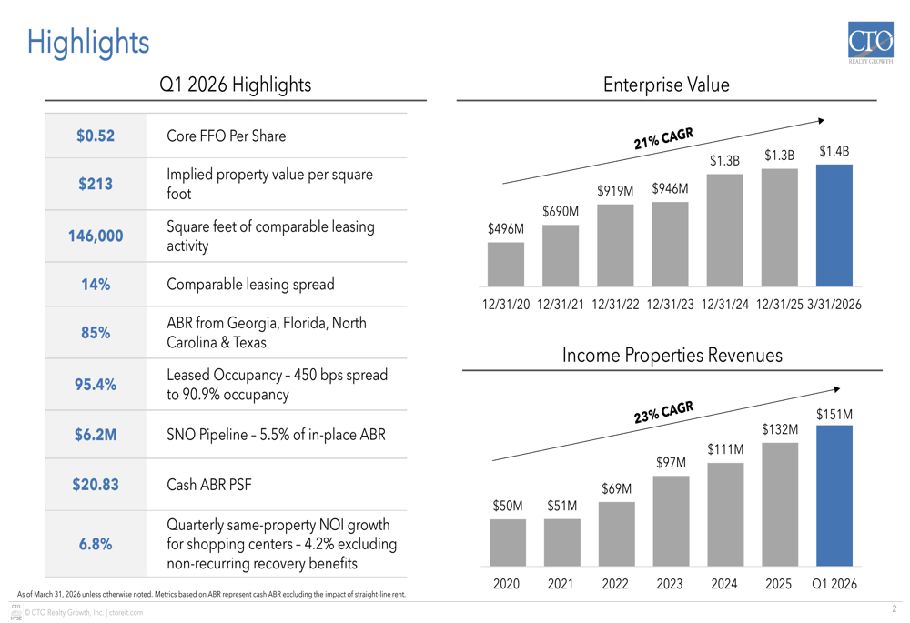CTO Realty, 2026년 1분기 실적 서프라이즈로 가이던스 상향 및 성장 전망 강화