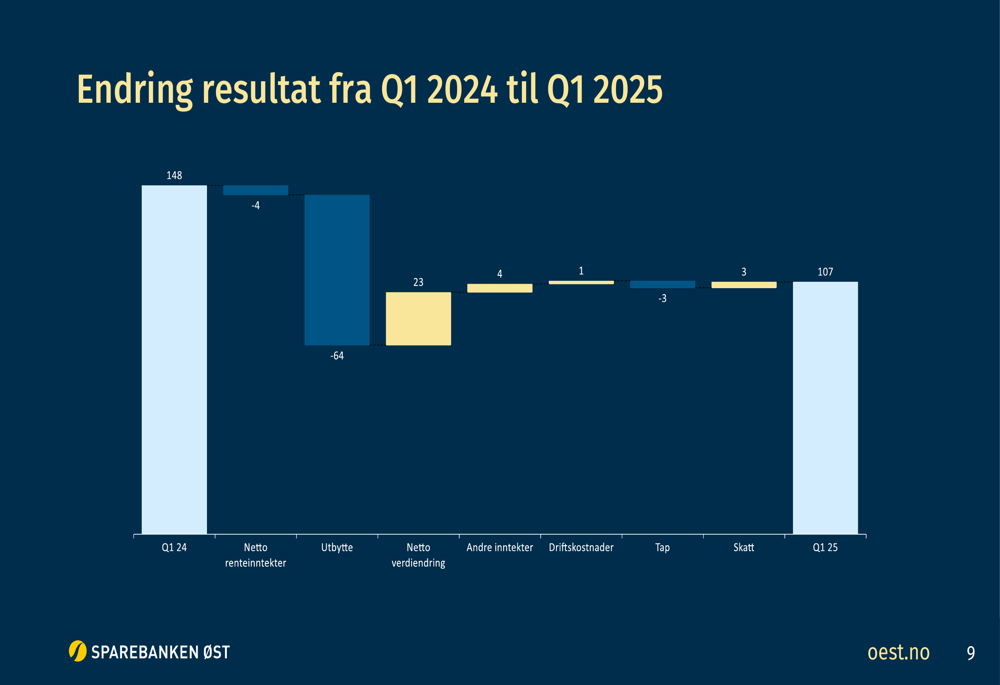Sparebanken Øst Q1 2025 slides: profit down 28% as dividend income drops