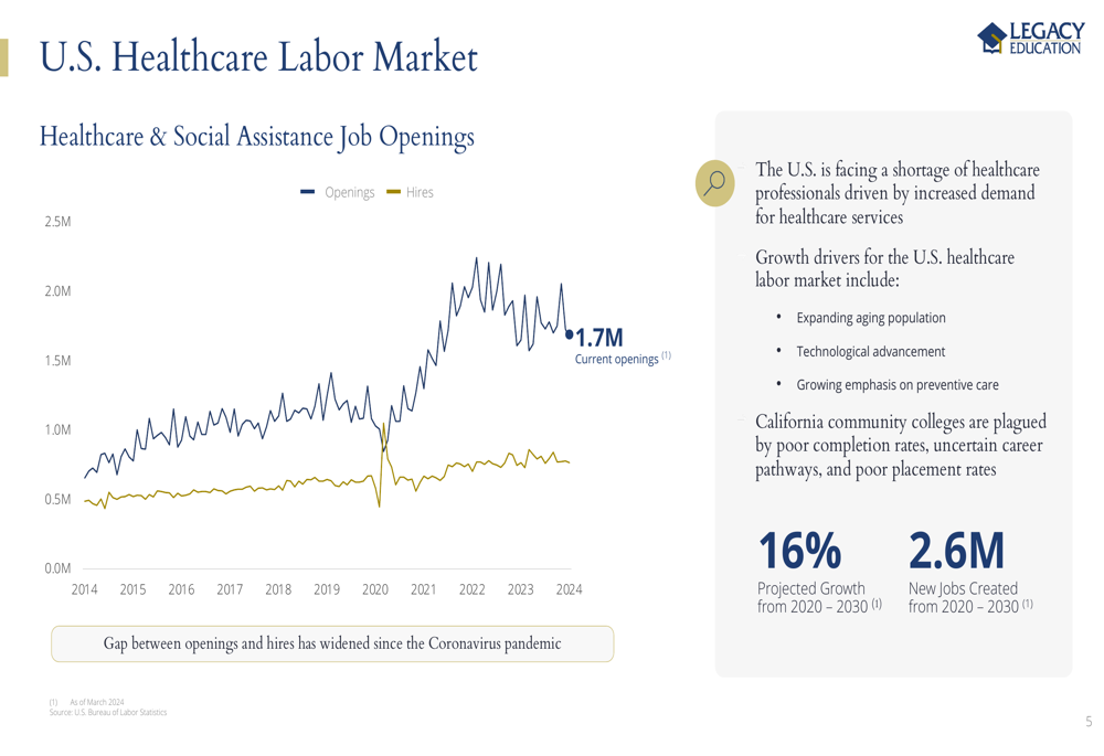 Legacy Education Q3 2025 slides: 51% revenue growth fueled by healthcare education demand