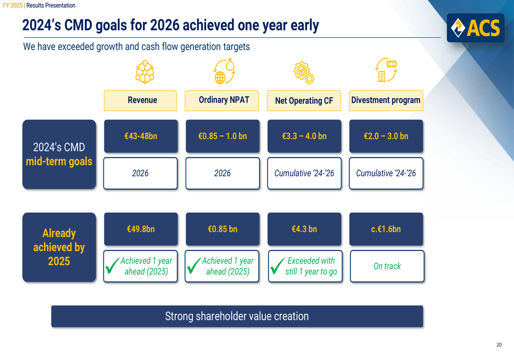 ACS FY 2025 slides: profit surges 25%, digital orders triple By ...