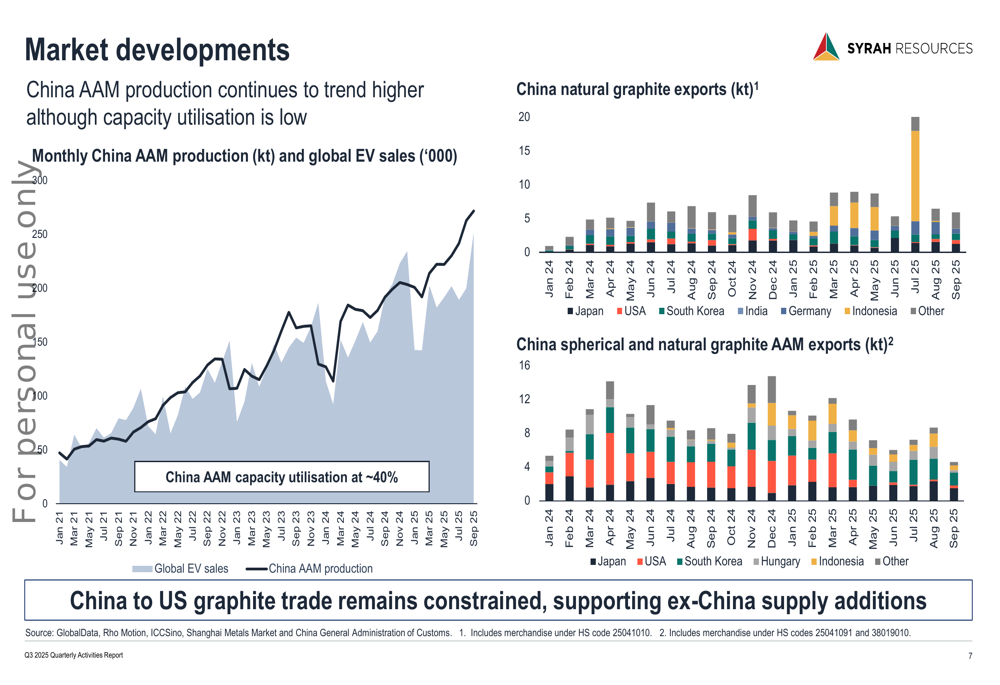 Syrah Resources Q3 2025 slides: Cash position strengthens despite pricing pressure