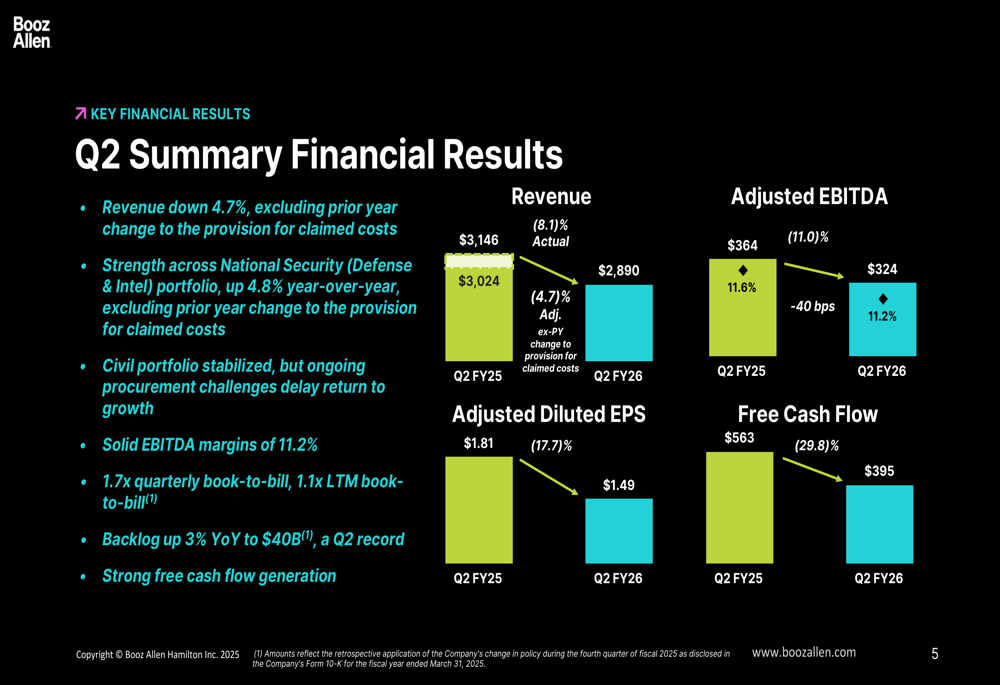 Booz Allen Q2 FY26 slides: Revenue declines as company slashes full-year guidance