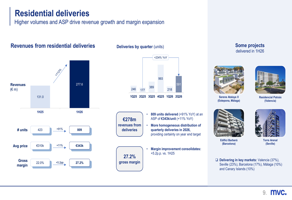 Metrovacesa 1H 2026 slides: revenue surges 138%, margins expand By ...