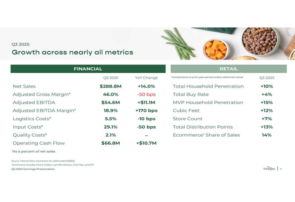 Freshpet Q3 2025 presentation: 14% sales growth amid operational efficiency push