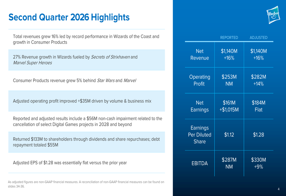 Hasbro Q2 2026 slides: Magic drives 16% revenue growth, guidance raised ...