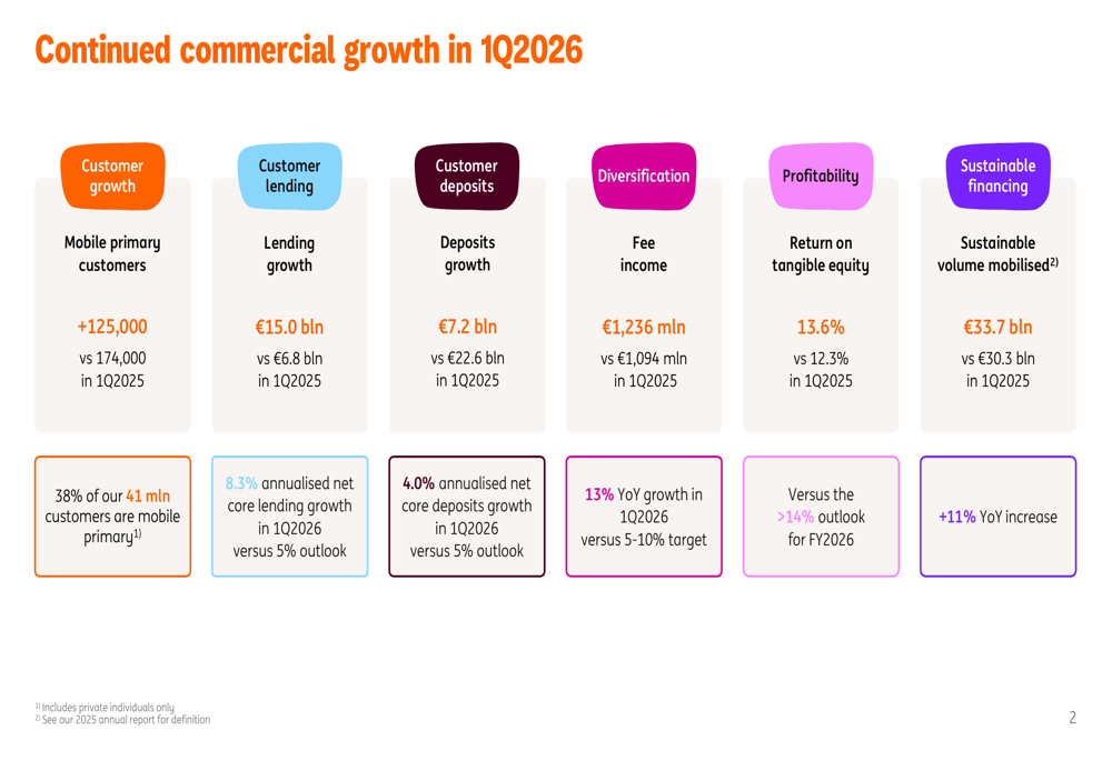 ING、2026年第1四半期は好調な収益性により業績見通しを上方修正