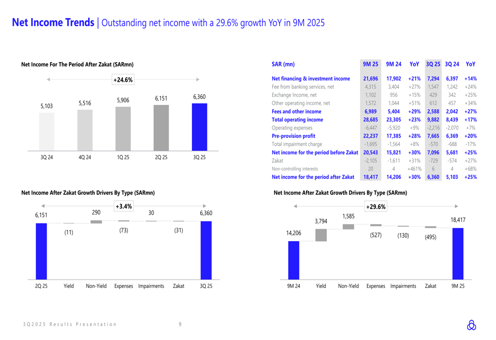 Al Rajhi Bank Q3 2025 slides: Net income surges 25%, ROE tops 23%