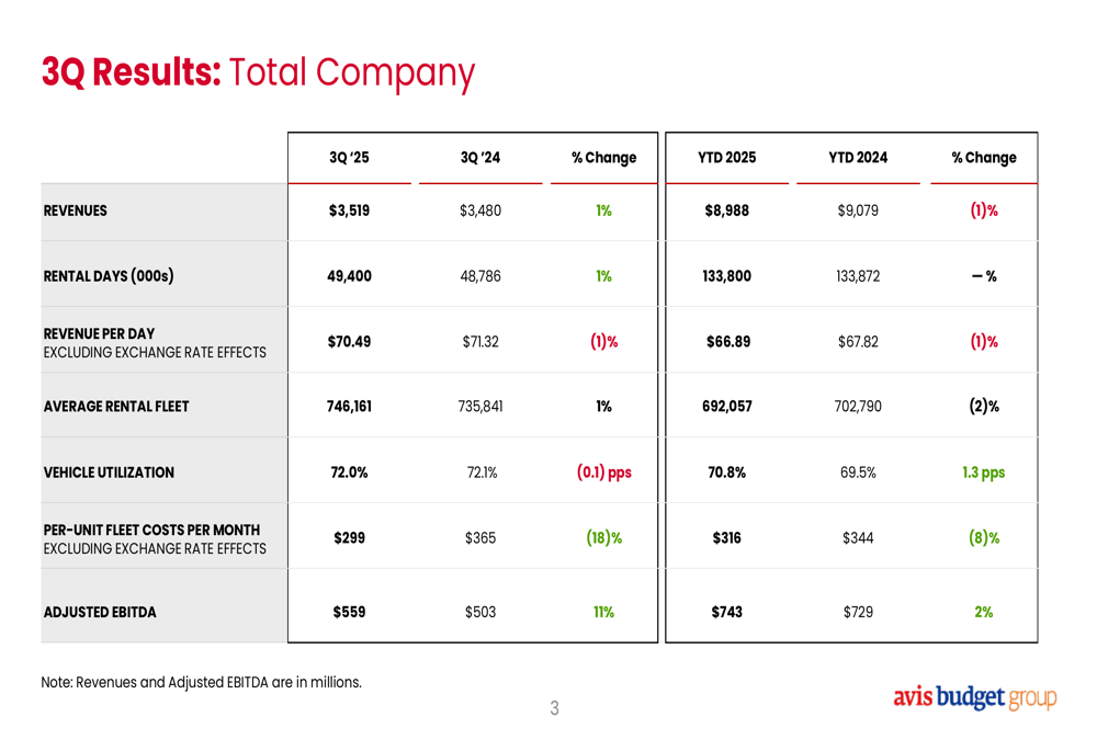 Avis Budget Q3 2025 slides: EBITDA jumps 11% on lower fleet costs, shares rise