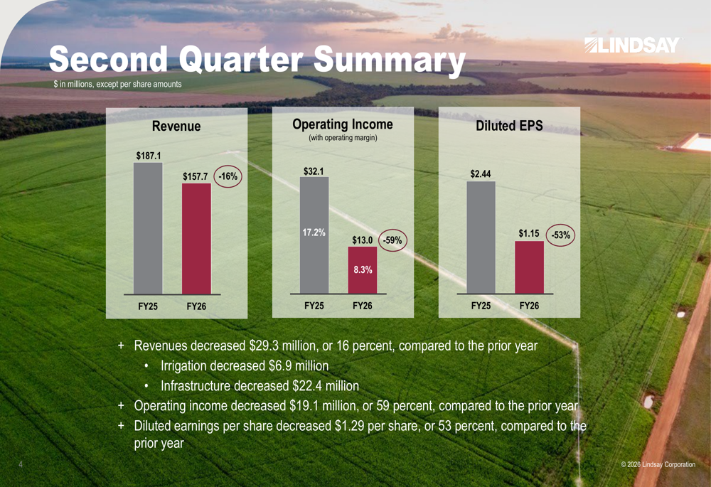 リンジー2026年第2四半期決算、市場逆風で大幅減益