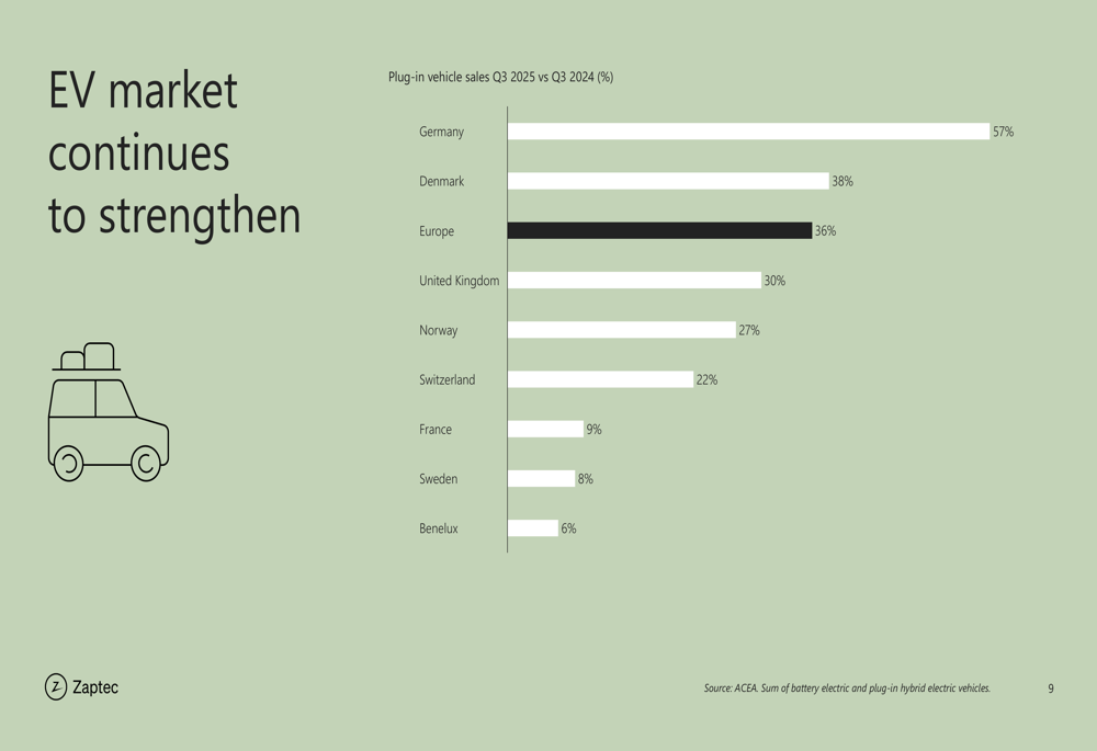 Zaptec Q3 2025 presentation: Revenue up 23%, EBITDA surges amid EV market strength