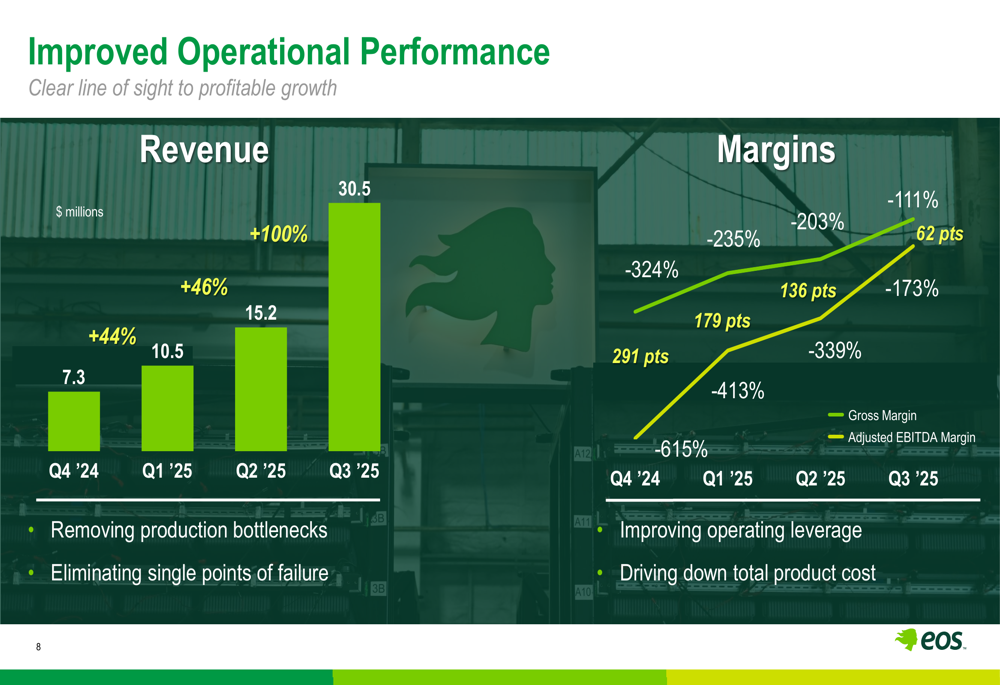 Eos Energy Q3 2025 slides: revenue doubles amid continued losses
