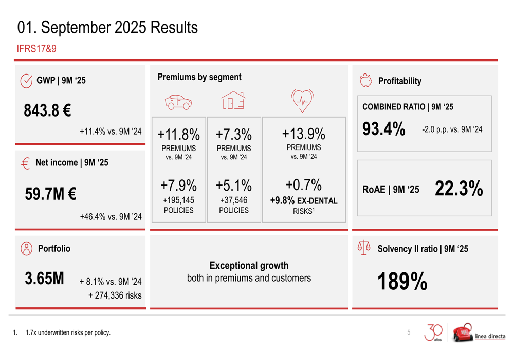 Línea Directa Q3 2025 presentation slides: premium growth accelerates, profits surge 46%