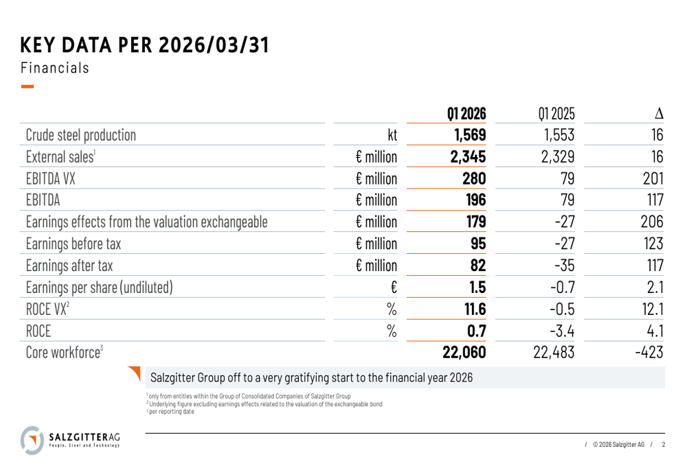 Salzgitter Q1 2026 slides: steel margins rebound on lower input costs