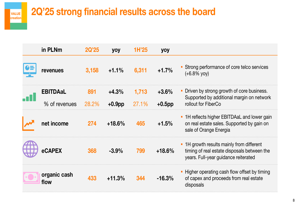 Orange Polska Q2 2025 slides: Core telecom services drive solid revenue and profit growth