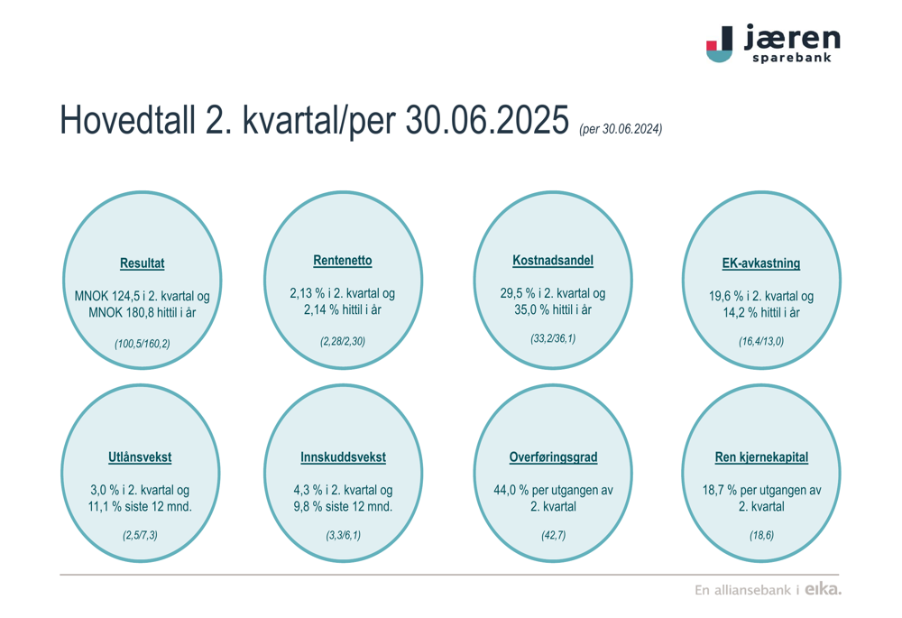 Jæren Sparebank: lucro salta 24% no 2º tri de 2025 com aceleração no crescimento de empréstimos