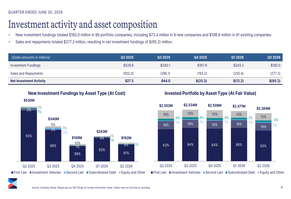 Corporate Risks Bain Bain Capital Specialty Finance Q2 2026 slides: NII steady, NAV drops By ...