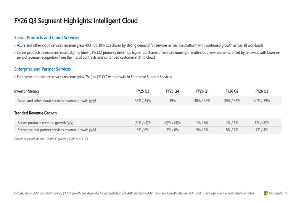 Microsoft Q3 FY26 slides: AI revenue surges 123% amid record cloud ...