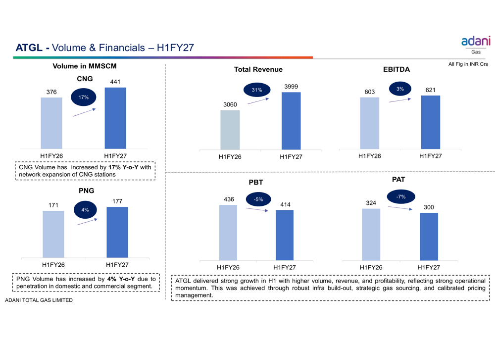 Adani Total Gas Q2 FY27 slides: volume surge, margin pressure By ...