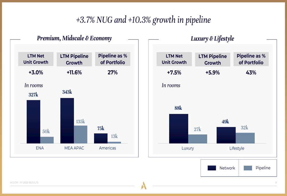 Accor FY 2025 presentation slides: Revenue exceeds guidance despite ...