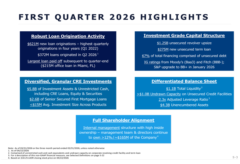 래더 캐피탈, 2026년 1분기 실적 발표: 어닝 미스 속 역대 최대 대출 발생