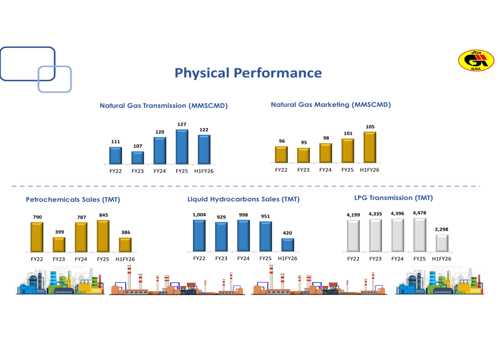 GAIL H1 FY26 presentation: Natural gas marketing volumes rise amid strategic capex shift