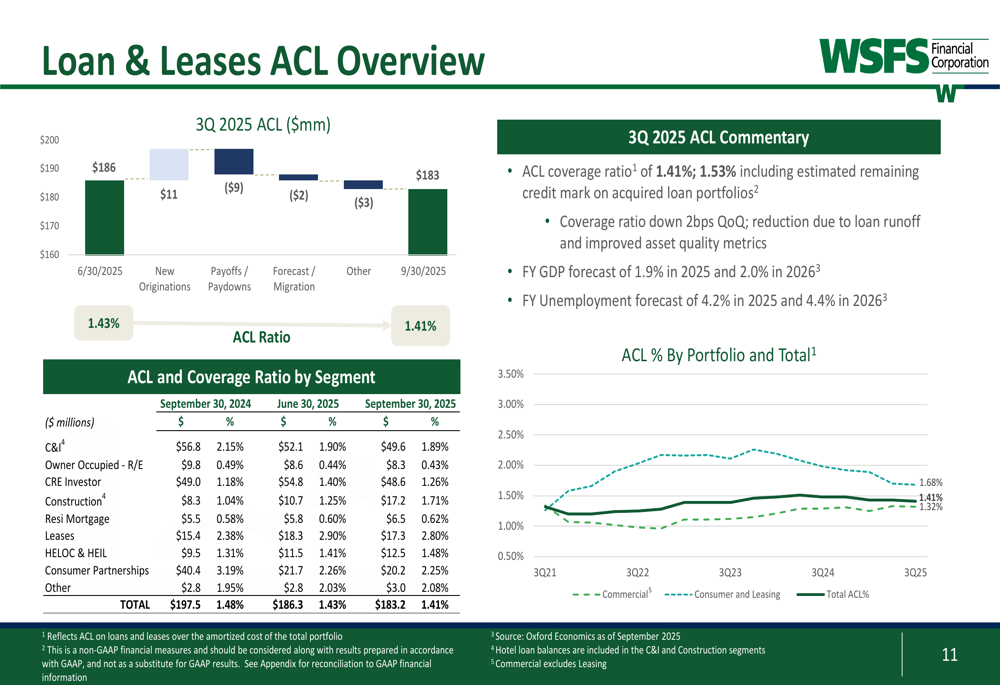 Resultados del tercer trimestre de WSFS Financial: beneficios superan ...