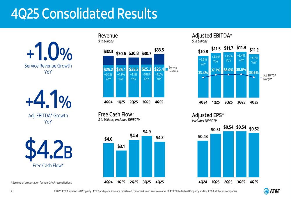 AT&T 2025年第4四半期決算：サービス収益の成長とファイバー拡大が業績を牽引