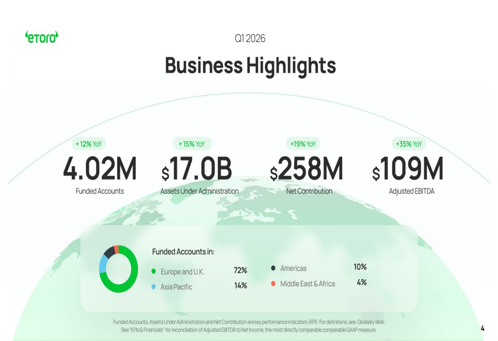 eToro 2026년 1분기 실적: 자본 시장의 호조에 힘입어 EBITDA 35% 급증
