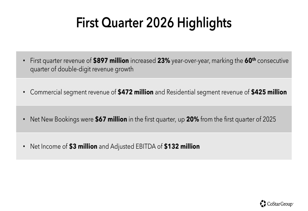 CoStar、株価下落の中で60四半期連続成長を達成した2026年第1四半期決算