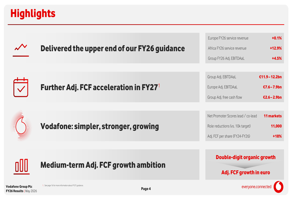 ボーダフォンFY26：FCF加速も欧州懸念で株価下落