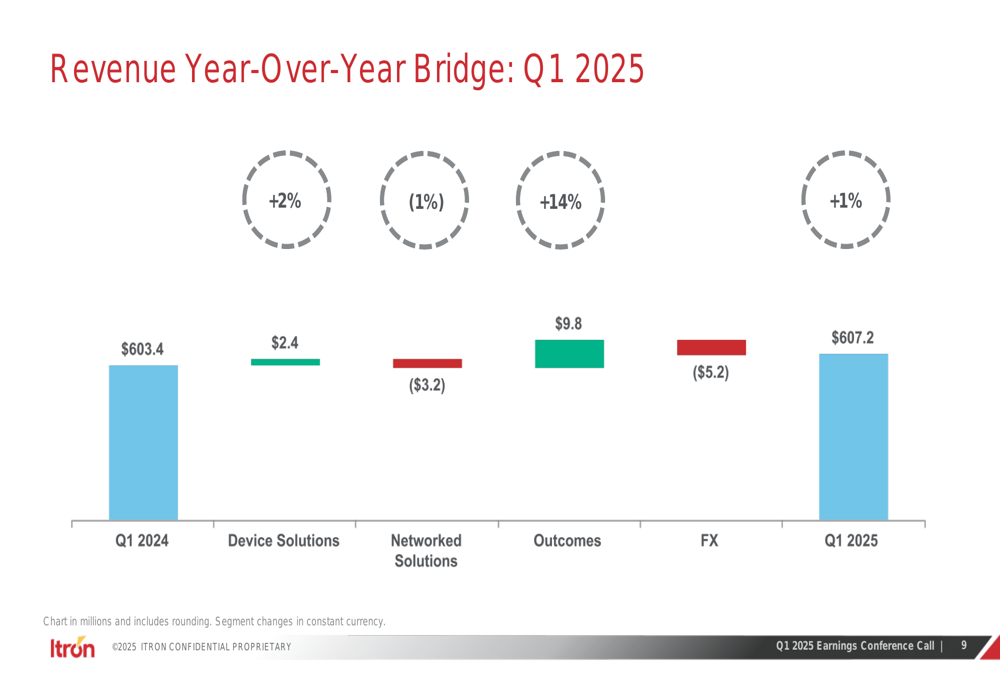 Itron Q1 2025 slides: Margin expansion drives 23% EPS growth despite ...
