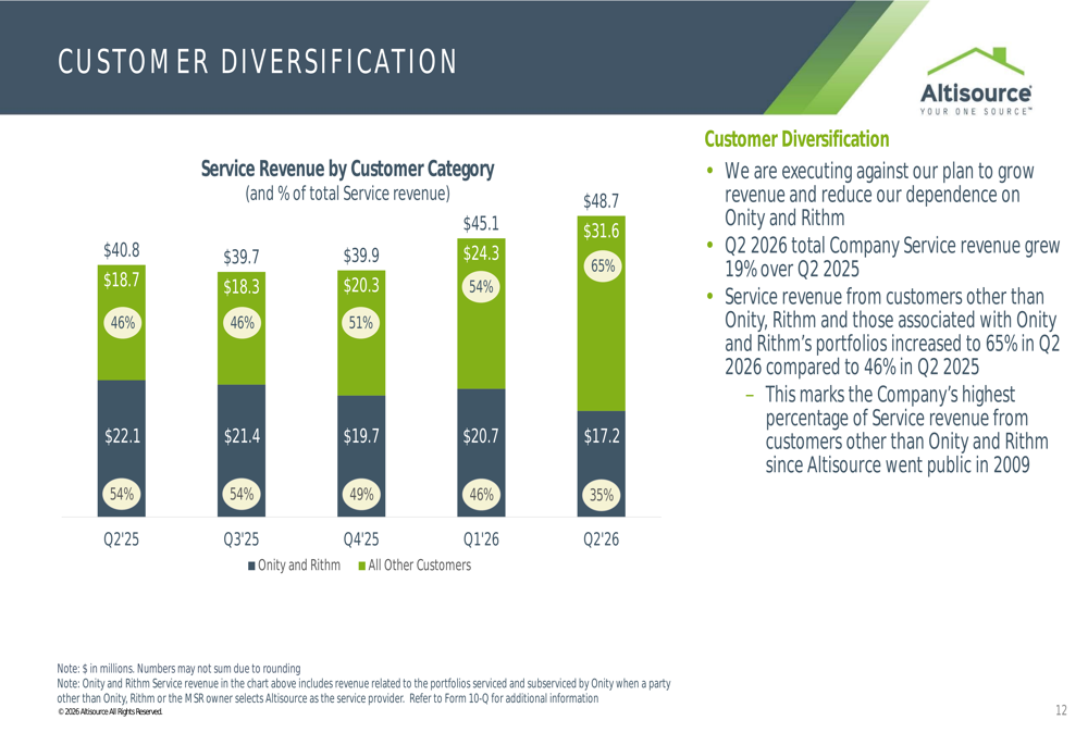 Altisource Q2 2026 slides: diversification drives growth By Investing.com