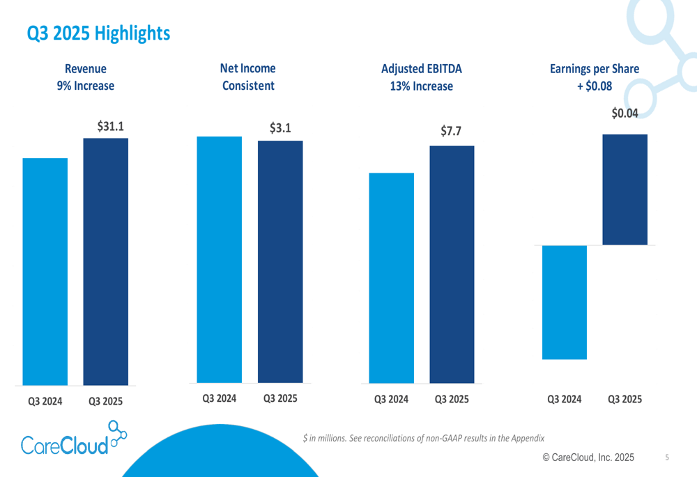 CareCloud Q3 2025 slides: revenue up 9% as AI initiatives and ...