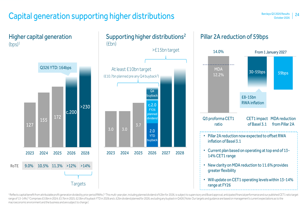 Distributed Target Tracking Barclays Q3 2026 slides show mixed results, on track for targets By ...