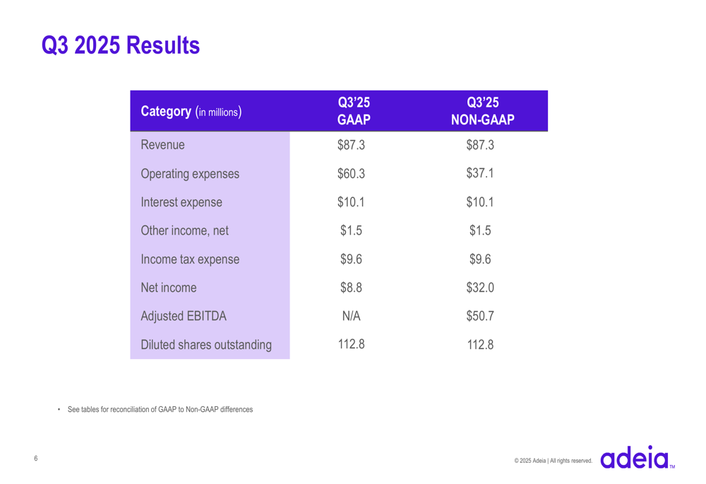 Adeia Q3 2025 slides: revenue misses estimates, stock tumbles 16%