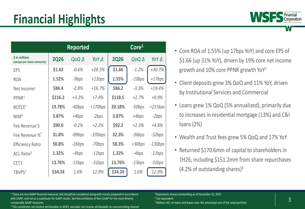 WSFS 2026년 2분기 실적 호조, 전망 상향 조정