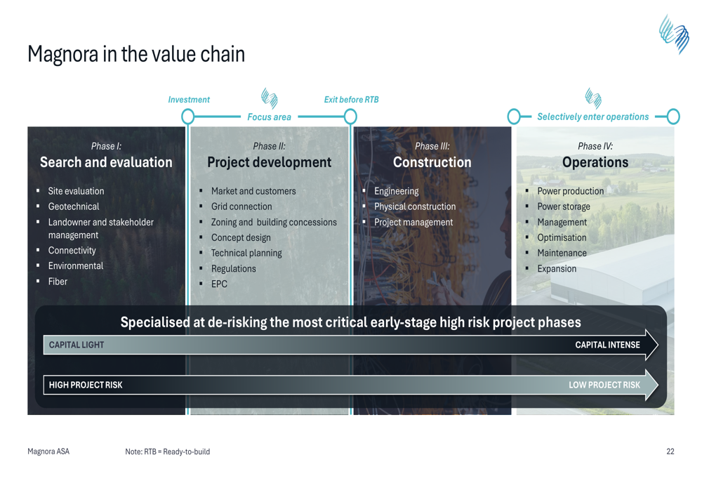 Magnora Magnora Q1 2026 presentation: 10 GW portfolio milestone reached By ...