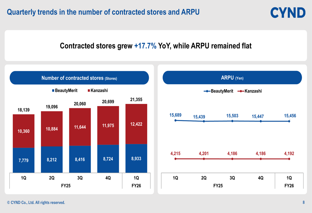 Cynd CYND Q1 FY26 presentation: 12.6% sales growth despite margin pressure ...