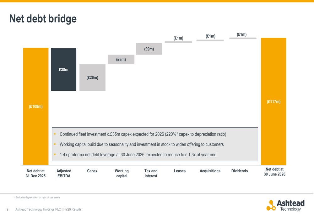 Modest Framework Ashtead Technology H1 2026 slides show modest growth, strong outlook By ...