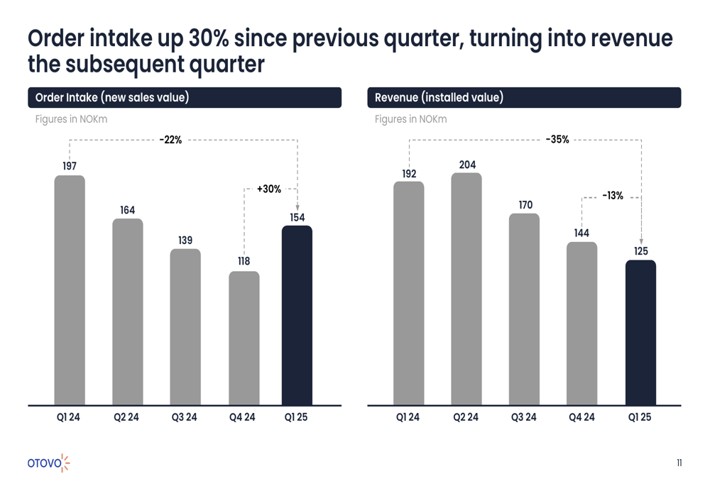 Otovo Q1 2025 presentation: Return to growth with 30% order intake increase