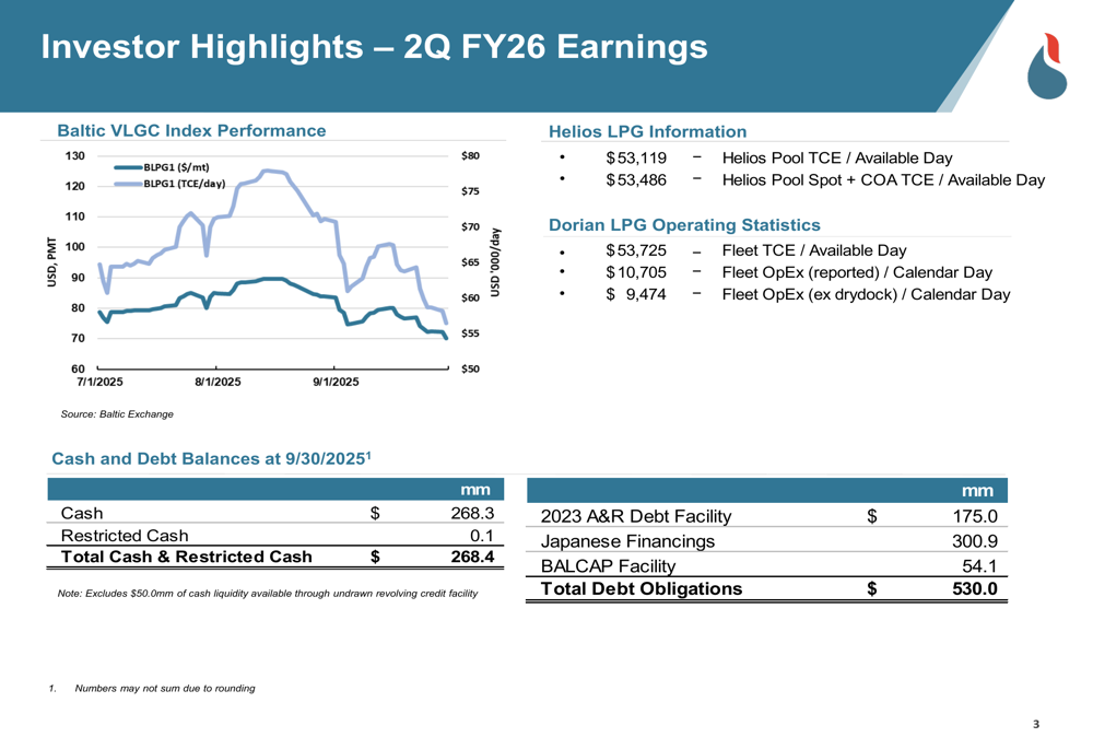 Dorian LPG Q2 FY26 slides reveal mixed performance as stock drops 7%