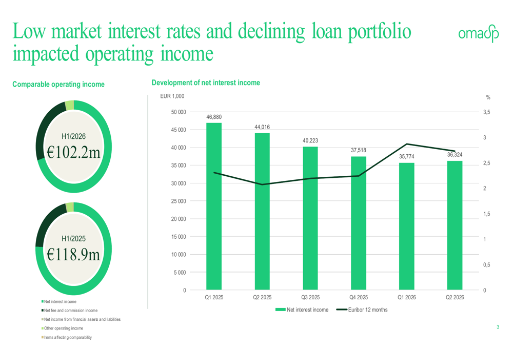 OmaSp H1 2026 slides: fee growth offsets net interest decline By ...