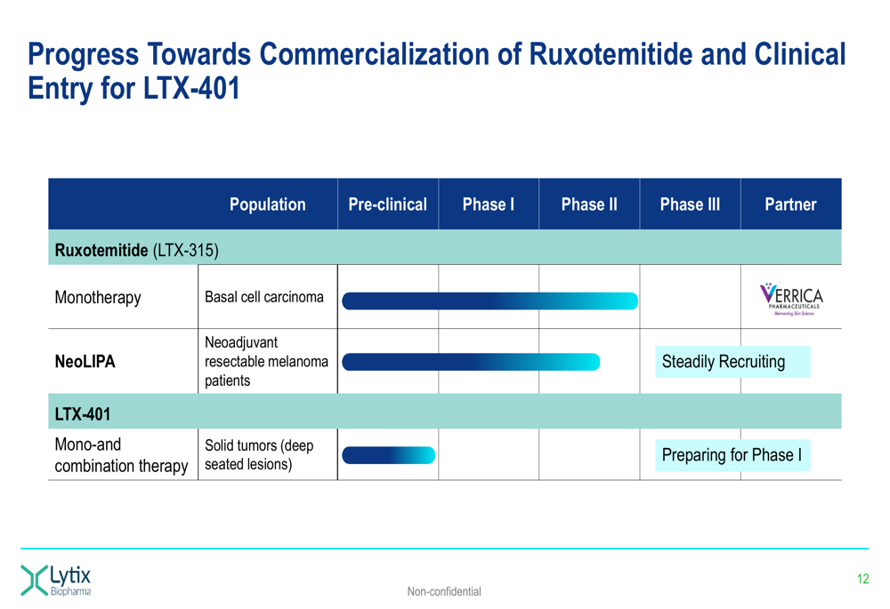 Lytiox Lytix Biopharma 2025年第三季度报告:Ruxotemitide研发进展顺利,现金储备延长至2026年 提供者 ...